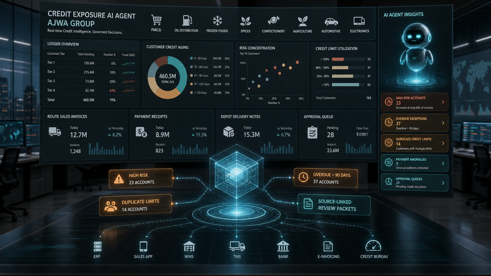 Governed OPAG AI credit-control agent reviewing Ajwa Group customer aging, credit limits, route sales invoices, payment receipts, depot delivery notes, overdue accounts, approval queues, account holds, and audit trails
